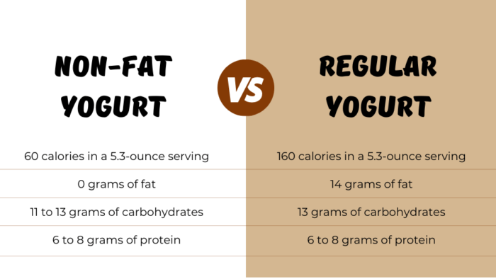 Non-Fat Yogurt Vs. Regular Yogurt Nutritional Info