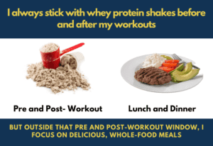 Use whey protein shakes to get more protein in your diet. Pre and Post workout protein is crucial. Whole-food proteins for lunch and dinner.