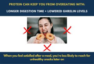 One of the benefits of eating protein for weight loss - protein can keep you from overeating. When you feel satisfied after a meal on your weight loss diet, you're less likely to reach for unhealthy snacks later on