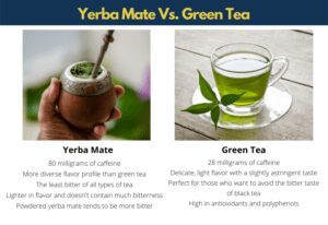 Yerba Mate has 80 milligrams of caffeine. More diverse flavor profile than green tea. The least bitter of all types of tea. Lighter in flavor and doesn't contain much bitterness. Powdered yerba mate tends to be more bitter than green tea.