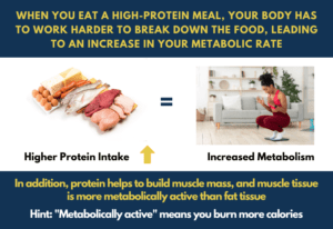 Protein for weight loss | when you eat a high-protein meal, your body has to work harder to break down the food, leading to an increase in your metabolic rate
